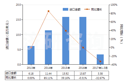 2013-2017年3月中國(guó)乳香、沒藥及血竭(HS13019020)進(jìn)口總額及增速統(tǒng)計(jì)